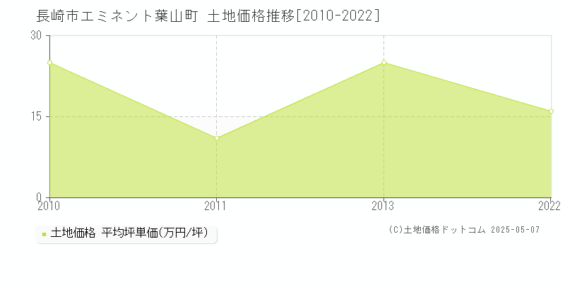 長崎市エミネント葉山町の土地価格推移グラフ 