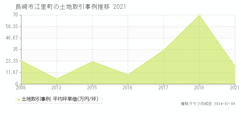長崎市江里町の土地価格推移グラフ 