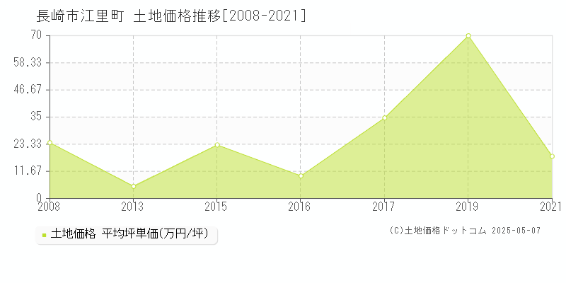 長崎市江里町の土地価格推移グラフ 