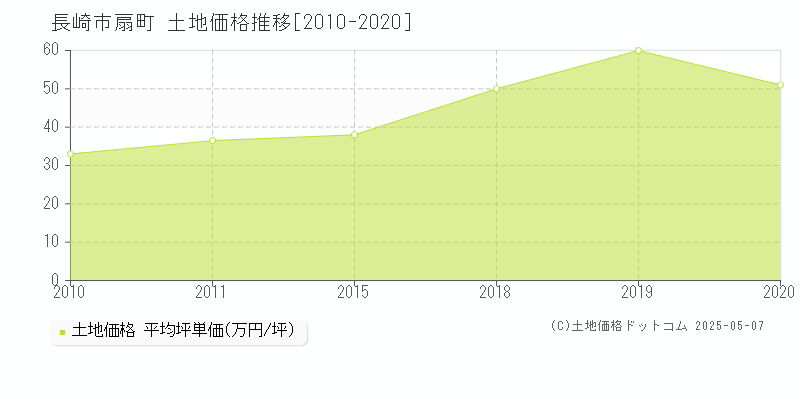 扇町(長崎市)の土地価格推移グラフ(坪単価)[2010-2020年]