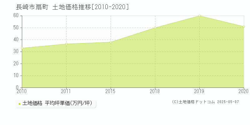 長崎市扇町の土地価格推移グラフ 