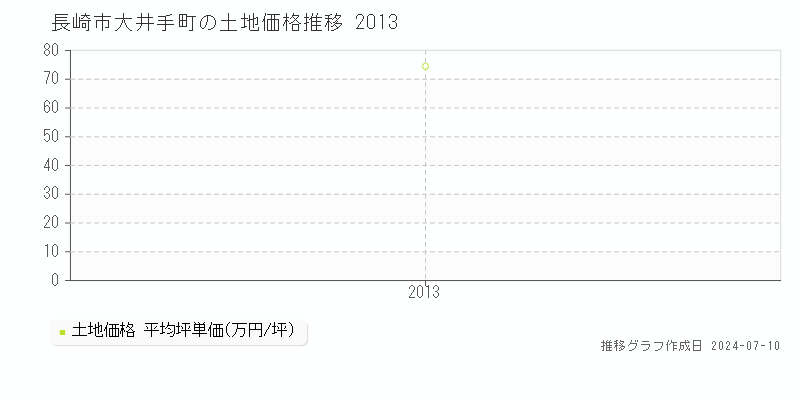 長崎市大井手町の土地価格推移グラフ 