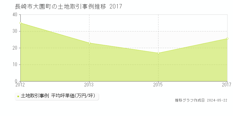 長崎市大園町の土地価格推移グラフ 