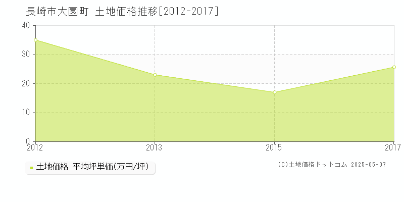 大園町(長崎市)の土地価格推移グラフ(坪単価)[2012-2017年]