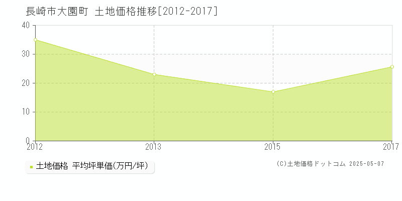 長崎市大園町の土地価格推移グラフ 