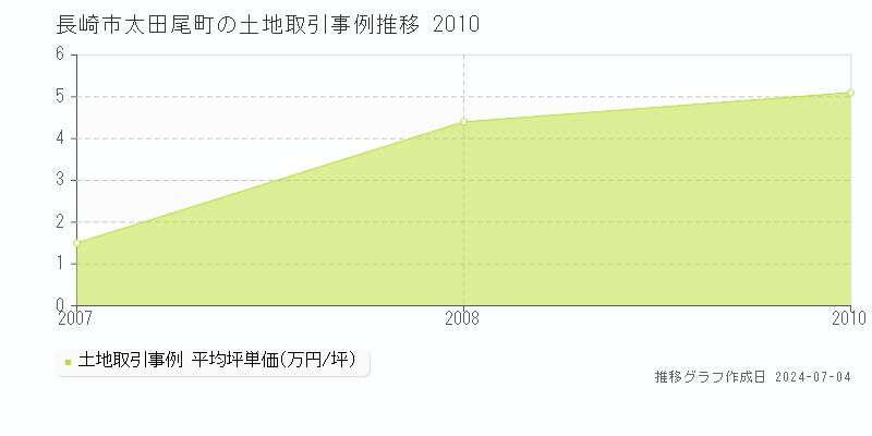 長崎市太田尾町の土地価格推移グラフ 