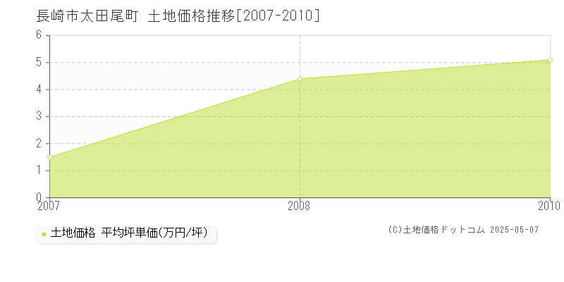 長崎市太田尾町の土地価格推移グラフ 