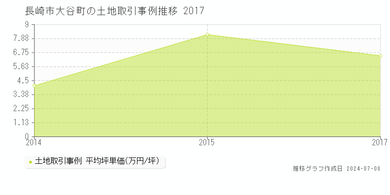 長崎市大谷町の土地価格推移グラフ 