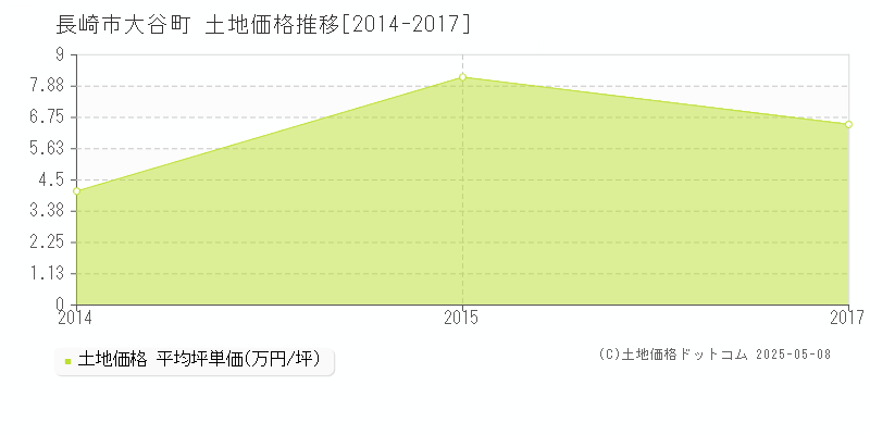 長崎市大谷町の土地価格推移グラフ 