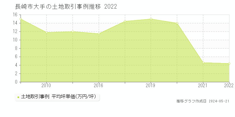 長崎市大手の土地価格推移グラフ 