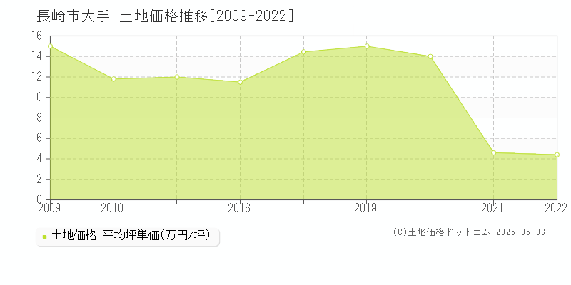 大手(長崎市)の土地価格推移グラフ(坪単価)[2009-2022年]