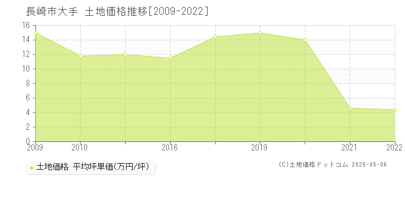 長崎市大手の土地価格推移グラフ 