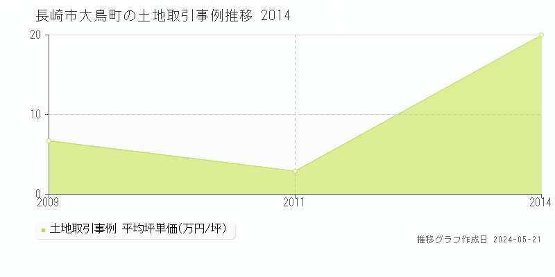 長崎市大鳥町の土地価格推移グラフ 