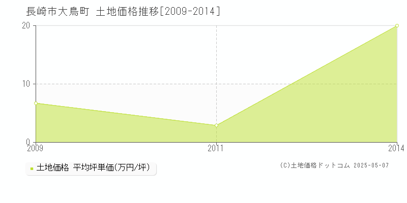 大鳥町(長崎市)の土地価格推移グラフ(坪単価)[2009-2014年]