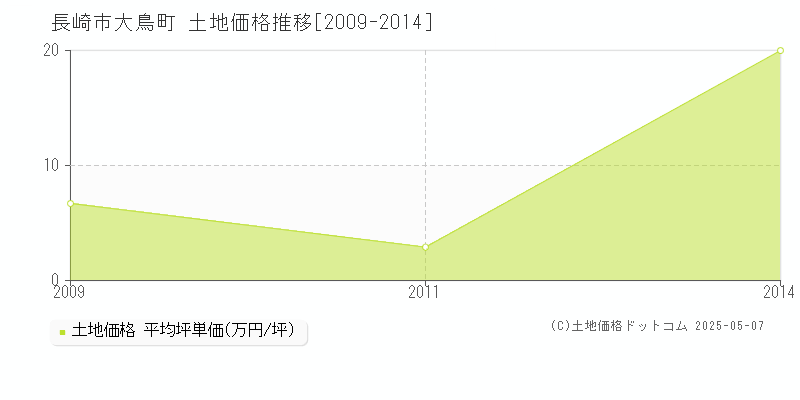 長崎市大鳥町の土地価格推移グラフ 