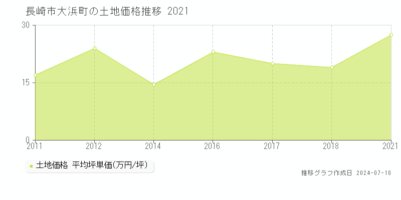 長崎市大浜町の土地価格推移グラフ 