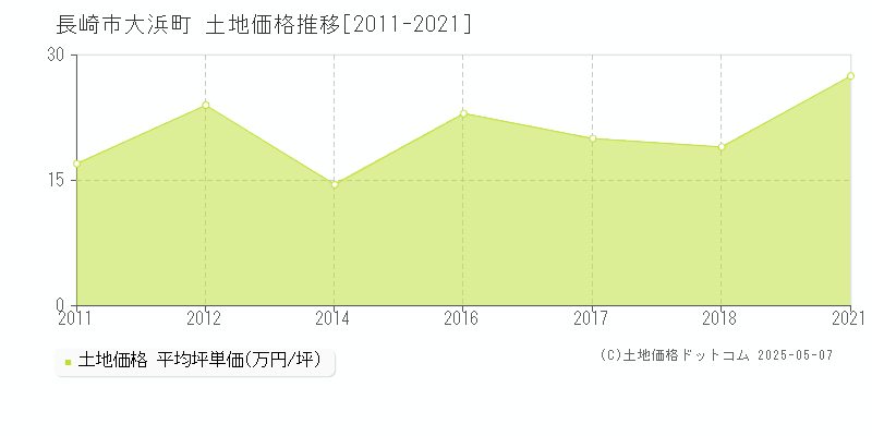 大浜町(長崎市)の土地価格推移グラフ(坪単価)[2011-2021年]