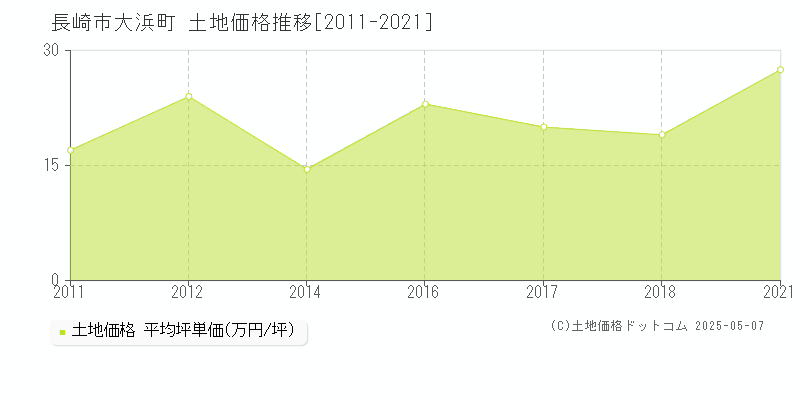 長崎市大浜町の土地価格推移グラフ 