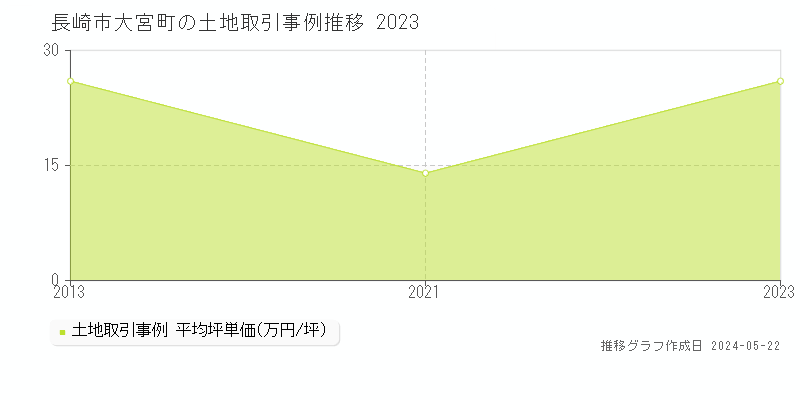 長崎市大宮町の土地価格推移グラフ 