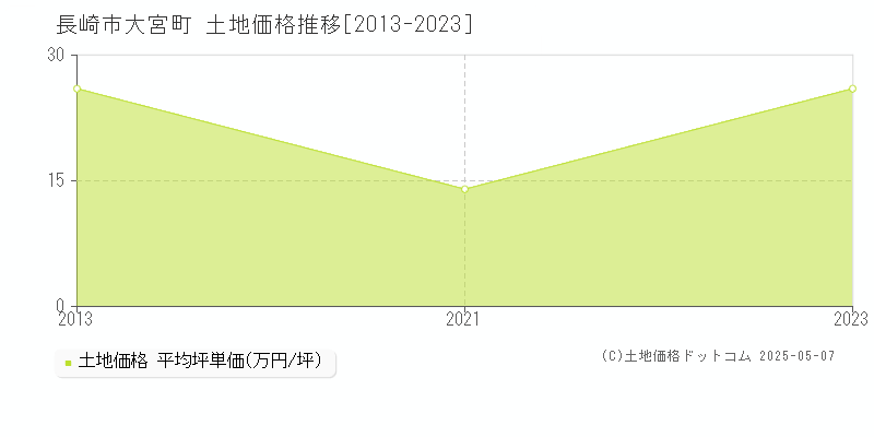 大宮町(長崎市)の土地価格推移グラフ(坪単価)[2013-2023年]
