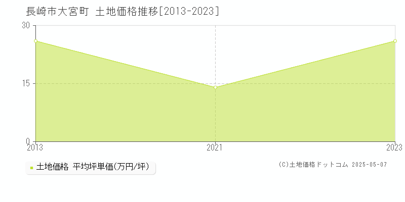 長崎市大宮町の土地価格推移グラフ 