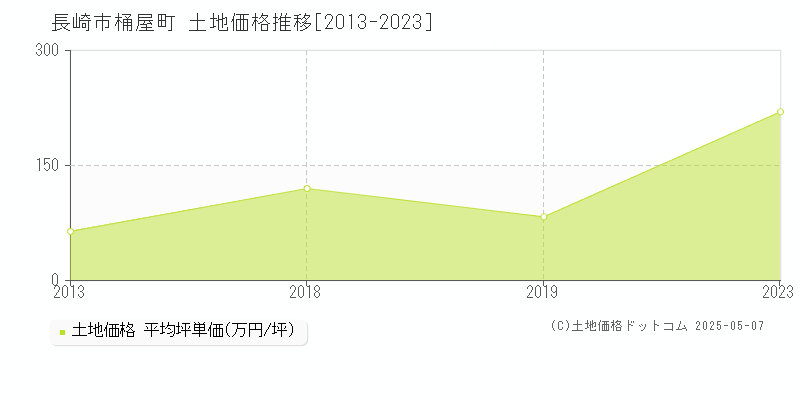桶屋町(長崎市)の土地価格推移グラフ(坪単価)[2013-2023年]