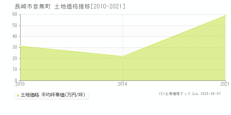 音無町(長崎市)の土地価格推移グラフ(坪単価)[2010-2021年]