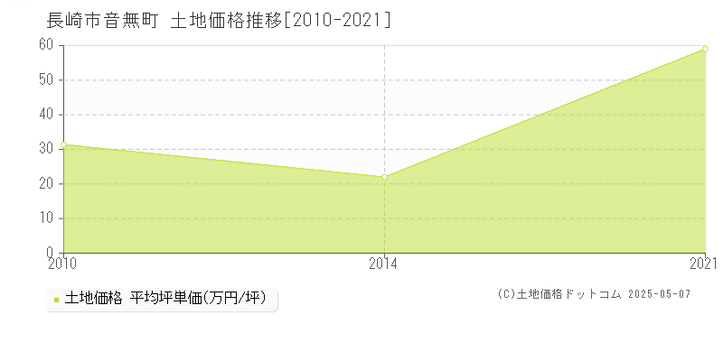 長崎市音無町の土地価格推移グラフ 