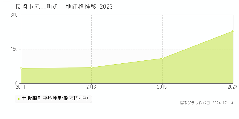 長崎市尾上町の土地価格推移グラフ 