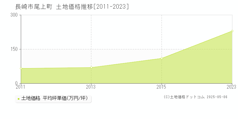 長崎市尾上町の土地価格推移グラフ 