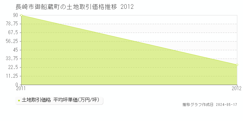 長崎市御船蔵町の土地価格推移グラフ 