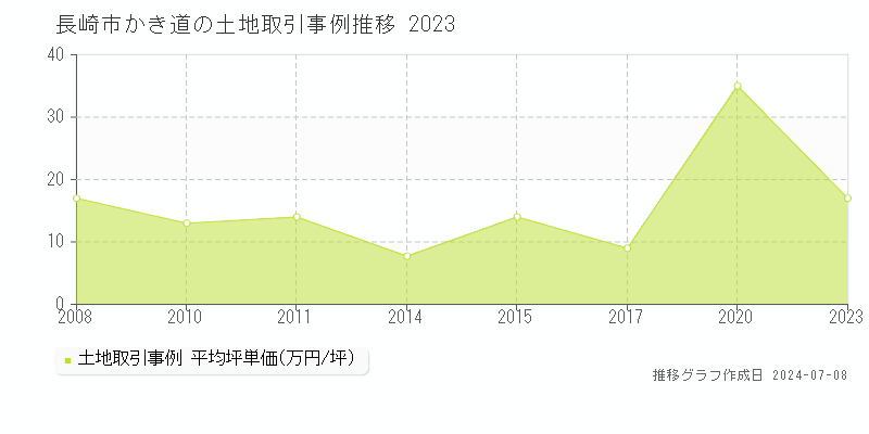 長崎市かき道の土地価格推移グラフ 