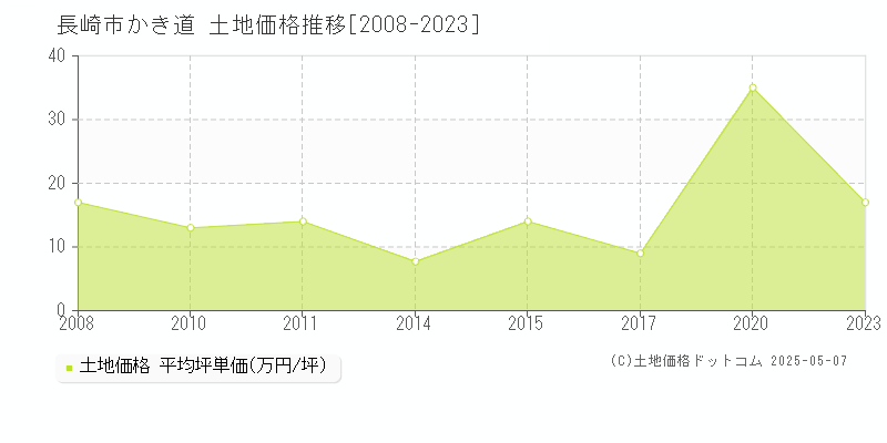 長崎市かき道の土地価格推移グラフ 