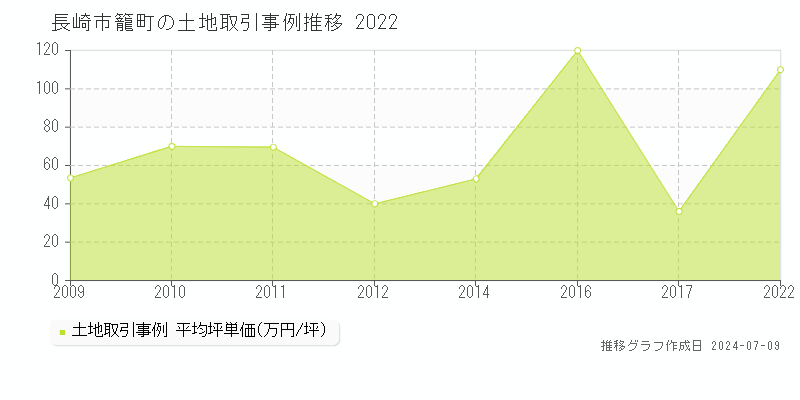 長崎市籠町の土地価格推移グラフ 