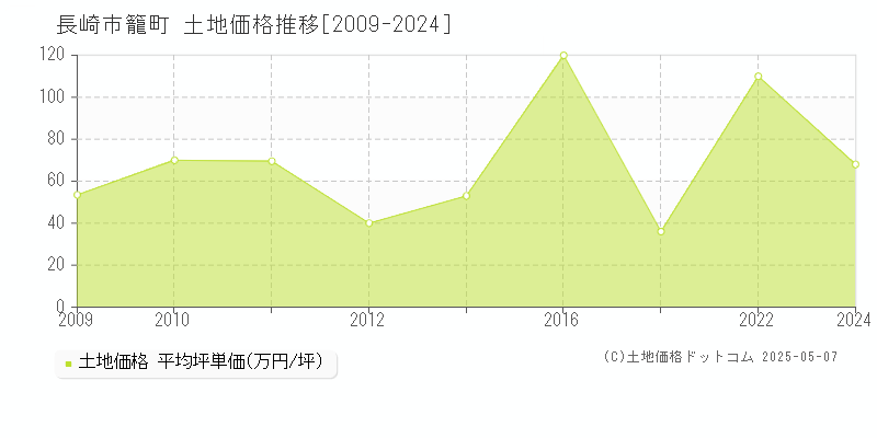 籠町(長崎市)の土地価格推移グラフ(坪単価)[2009-2024年]