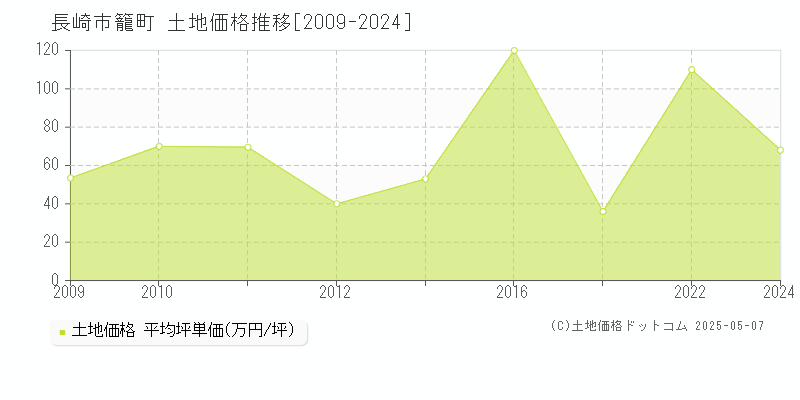 長崎市籠町の土地価格推移グラフ 