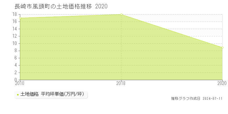 長崎市風頭町の土地価格推移グラフ 