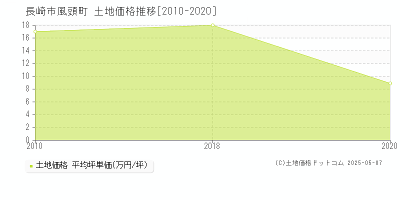 長崎市風頭町の土地価格推移グラフ 