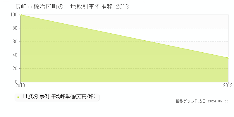 長崎市鍛冶屋町の土地価格推移グラフ 