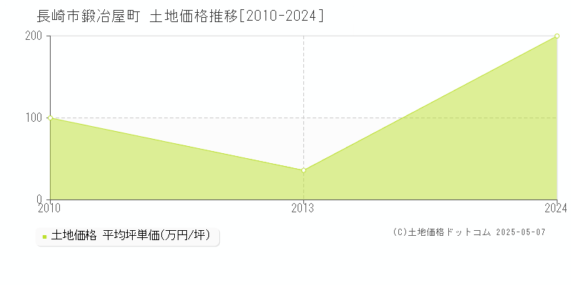 鍛冶屋町(長崎市)の土地価格推移グラフ(坪単価)[2010-2024年]