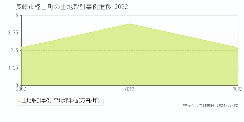 長崎市樫山町の土地価格推移グラフ 