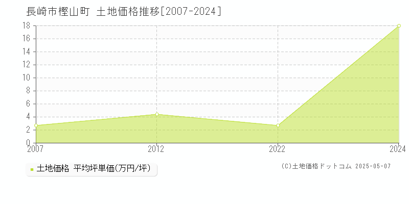 樫山町(長崎市)の土地価格推移グラフ(坪単価)[2007-2024年]