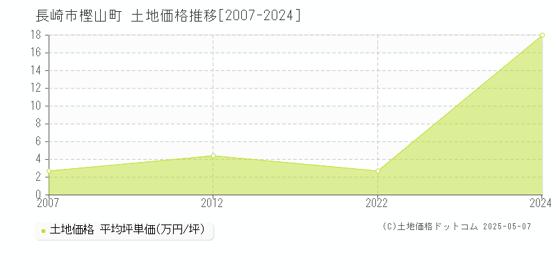 長崎市樫山町の土地価格推移グラフ 