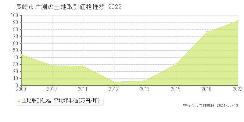 長崎市片淵の土地価格推移グラフ 