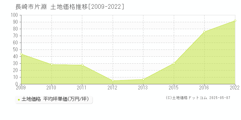 片淵(長崎市)の土地価格推移グラフ(坪単価)[2009-2022年]