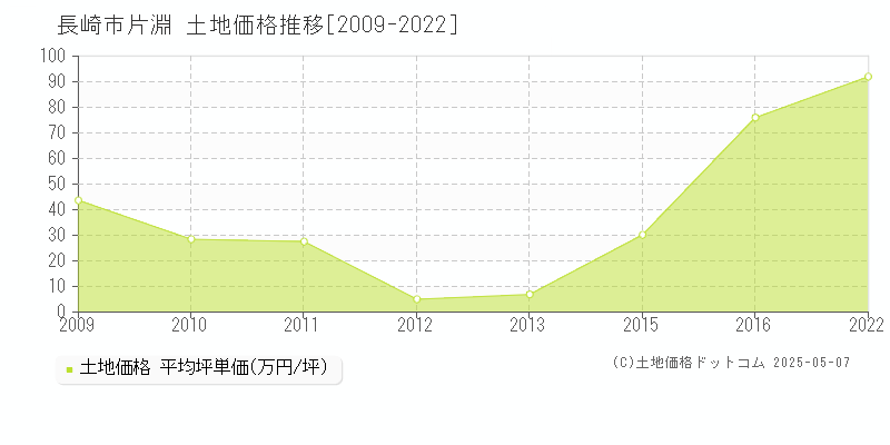 長崎市片淵の土地価格推移グラフ 