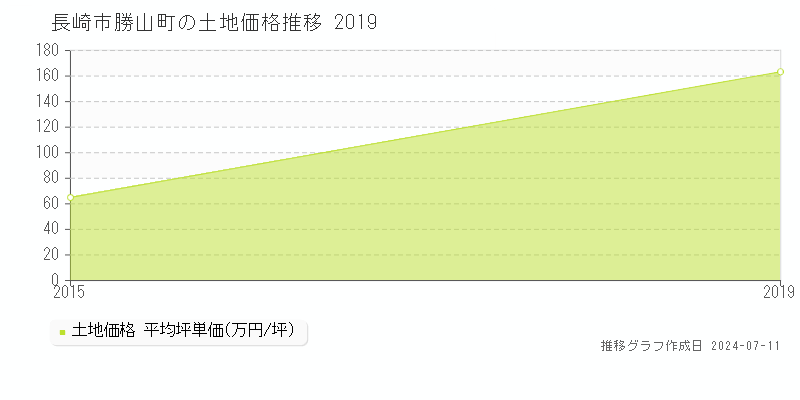 長崎市勝山町の土地価格推移グラフ 