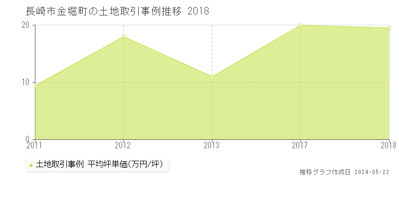 長崎市金堀町の土地価格推移グラフ 