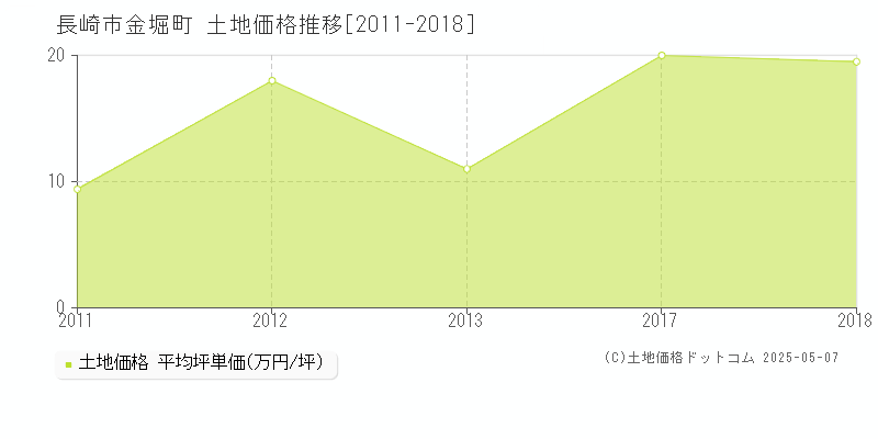 金堀町(長崎市)の土地価格推移グラフ(坪単価)[2011-2018年]