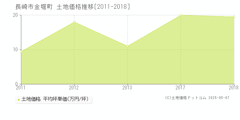 長崎市金堀町の土地価格推移グラフ 